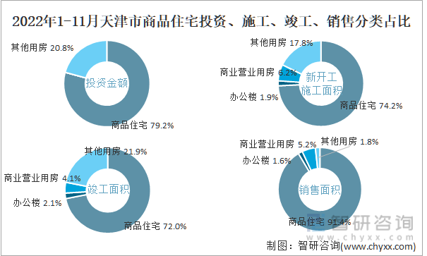 2022年1-11月天津市商品住宅投资、施工、竣工、销售分类占比