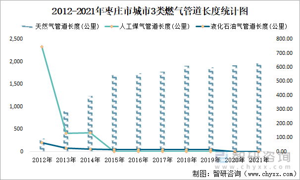 2012-2021年枣庄市城市3类燃气管道长度统计图