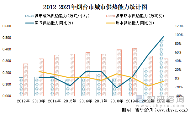 2012-2021年烟台市城市供热能力统计图