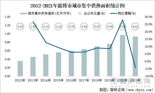 2012-2021年淄博市城市集中供热面积统计图