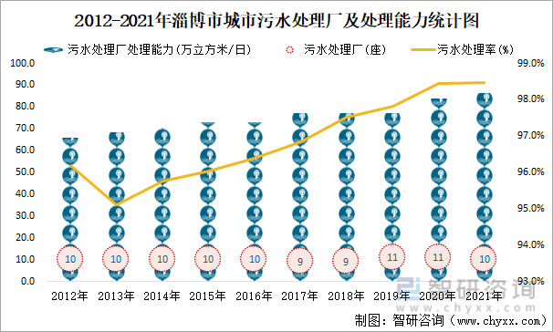 2012-2021年淄博市城市污水处理厂及处理能力统计图