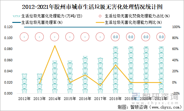 2012-2021年胶州市城市生活垃圾无害化处理情况统计图