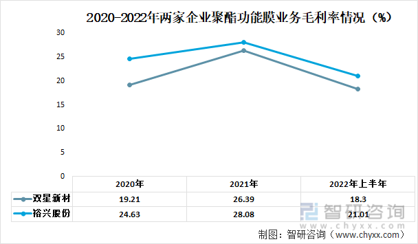 2020-2022年两家企业聚酯功能膜业务毛利率情况（%）