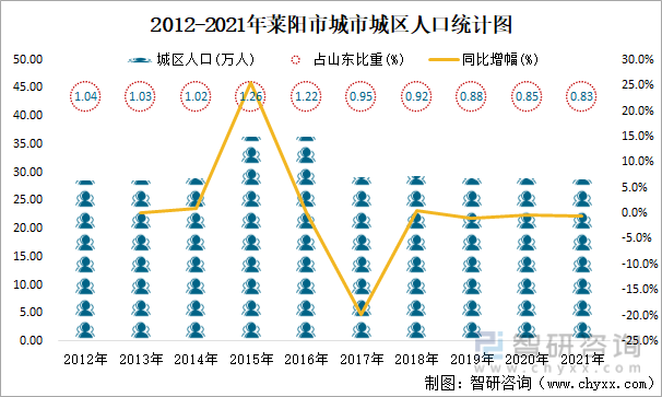 2012-2021年莱阳市城市城区人口统计图