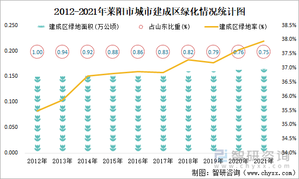 2012-2021年莱阳市城市建成区绿化情况统计图