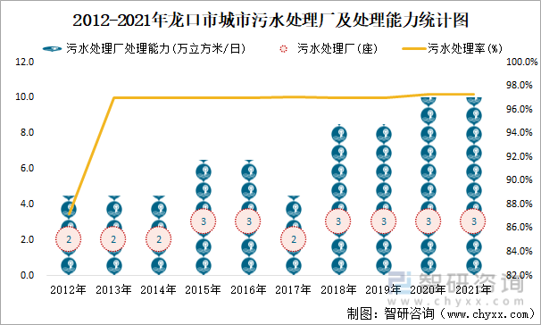 2012-2021年龙口市城市污水处理厂及处理能力统计图