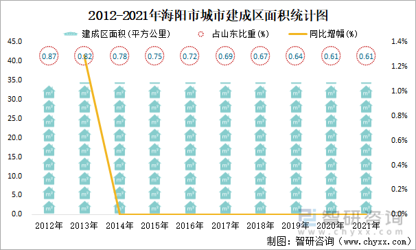 2012-2021年海阳市城市建成区面积统计图