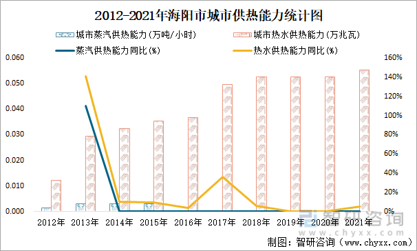 2012-2021年海阳市城市供热能力统计图