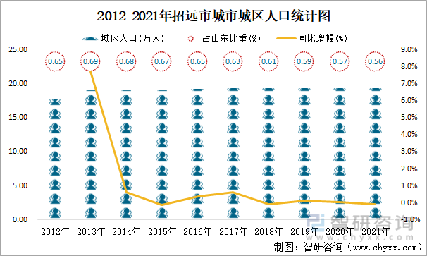 2012-2021年招远市城市城区人口统计图