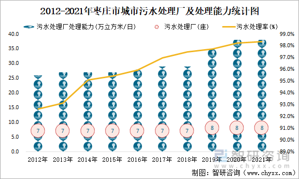 2012-2021年枣庄市城市污水处理厂及处理能力统计图