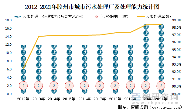 2012-2021年胶州市城市污水处理厂及处理能力统计图
