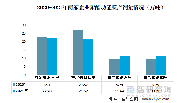 2020-2021年兩家企業聚酯功能膜產銷量情況（萬噸）
