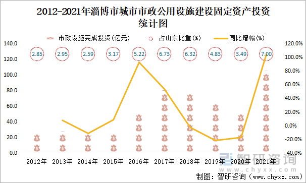 2012-2021年淄博市城市市政公用设施建设固定资产投资统计图