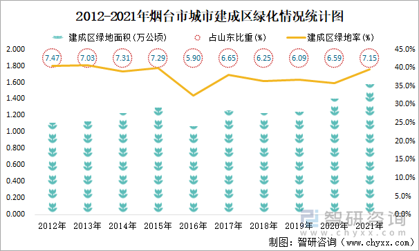 2012-2021年烟台市城市建成区绿化情况统计图