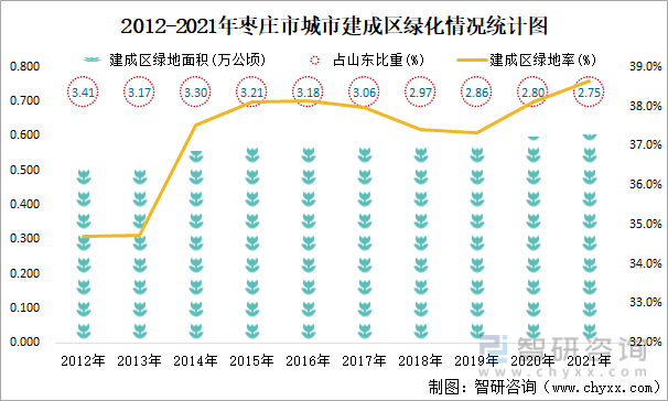 2012-2021年枣庄市城市建成区绿化情况统计图
