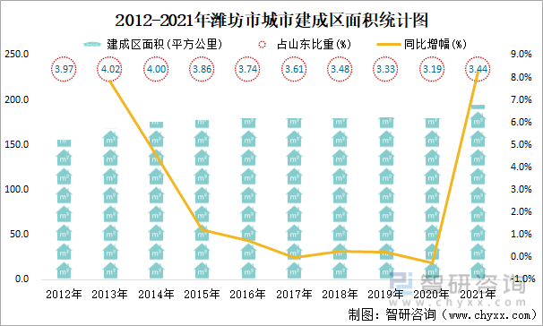 2012-2021年潍坊市城市建成区面积统计图