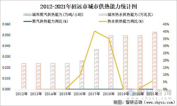 2012-2021年招远市城市供热能力统计图