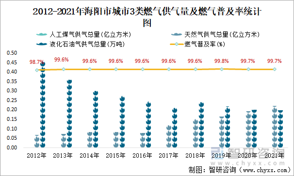 2012-2021年海阳市城市3类燃气供气量及燃气普及率统计图