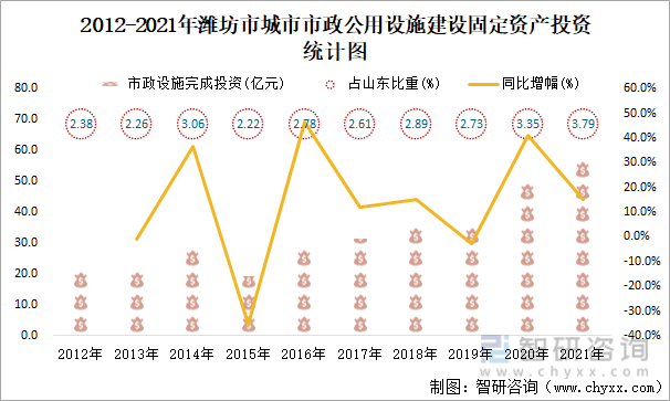 2012-2021年潍坊市城市市政公用设施建设固定资产投资统计图