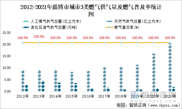 2012-2021年淄博市城市3类燃气供气量及燃气普及率统计图