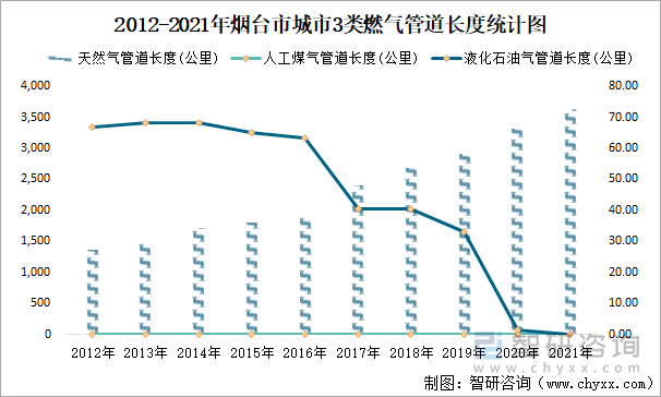 2012-2021年烟台市城市3类燃气管道长度统计图