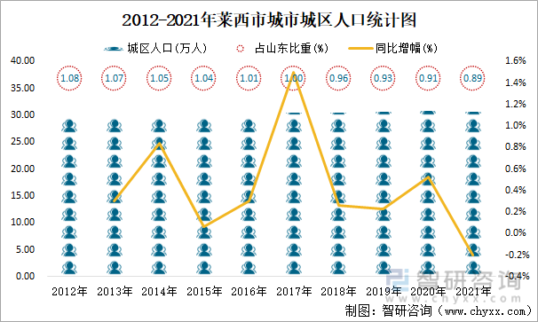 2012-2021年莱西市城市城区人口统计图