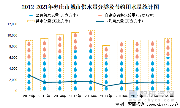 2012-2021年枣庄市城市供水量分类及节约用水量统计图