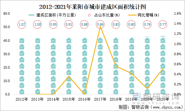 2012-2021年莱阳市城市建成区面积统计图