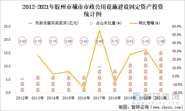 2012-2021年胶州市城市市政公用设施建设固定资产投资统计图