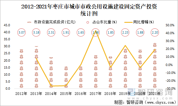 2012-2021年枣庄市城市市政公用设施建设固定资产投资统计图