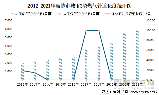 2012-2021年淄博市城市3类燃气管道长度统计图