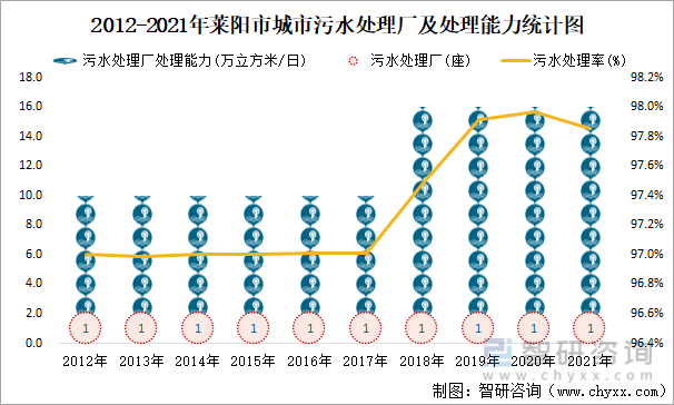 2012-2021年莱阳市城市污水处理厂及处理能力统计图