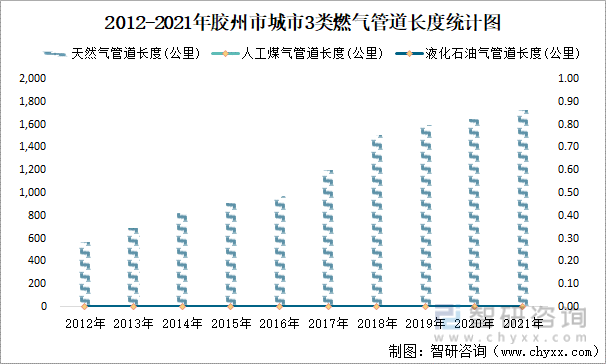 2012-2021年胶州市城市3类燃气管道长度统计图
