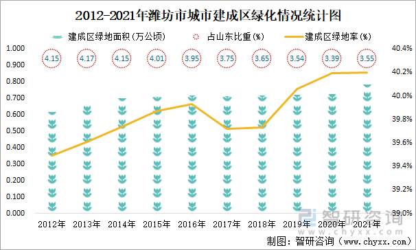 2012-2021年潍坊市城市建成区绿化情况统计图