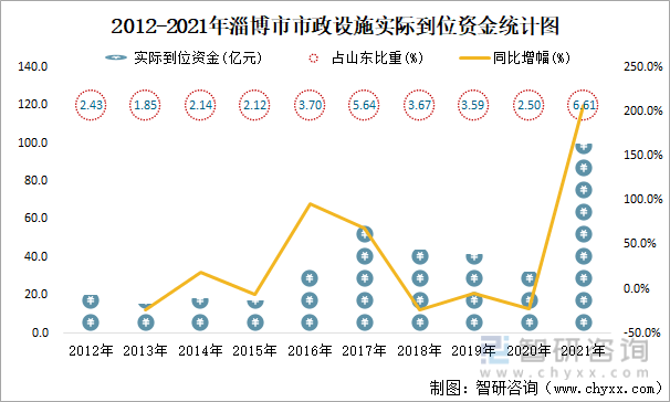 2012-2021年淄博市市政设施实际到位资金统计图