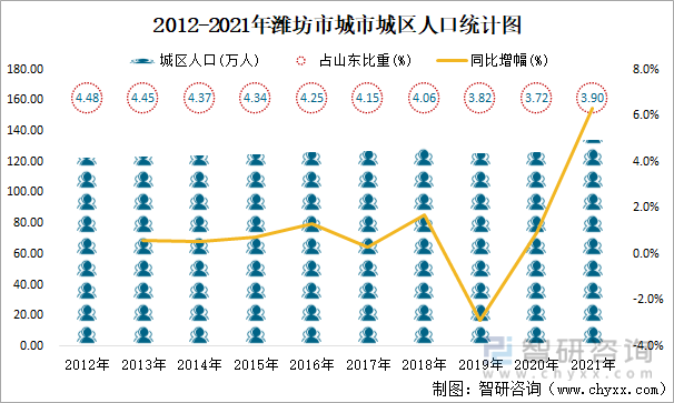 2012-2021年潍坊市城市城区人口统计图