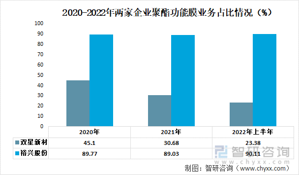 2020-2022年兩家企業聚酯功能膜業務占比情況（%）
