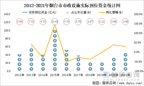 2012-2021年煙臺市市政設(shè)施實際到位資金統(tǒng)計圖