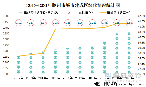 2012-2021年胶州市城市建成区绿化情况统计图