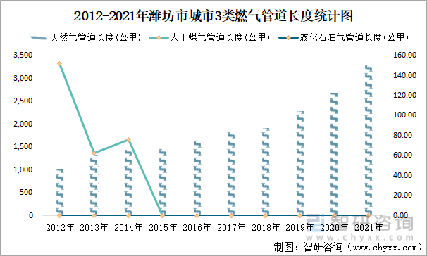2012-2021年潍坊市城市3类燃气管道长度统计图
