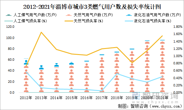 2012-2021年淄博市城市3类燃气用户数及损失率统计图
