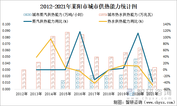 2012-2021年莱阳市城市供热能力统计图