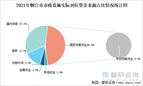 2021年烟台市市政设施实际到位资金来源占比情况统计图