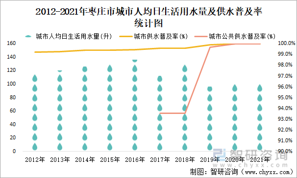 2012-2021年枣庄市城市人均日生活用水量及供水普及率统计图