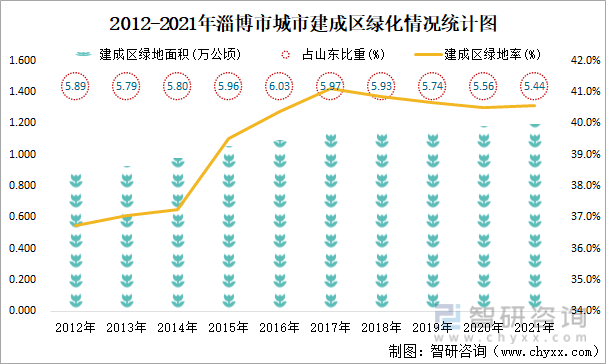 2012-2021年淄博市城市建成区绿化情况统计图