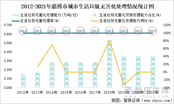 2012-2021年淄博市城市生活垃圾无害化处理情况统计图