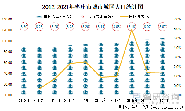 2012-2021年枣庄市城市城区人口统计图