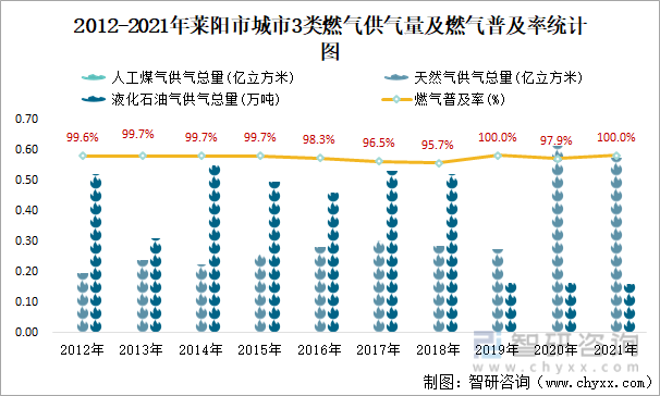 2012-2021年莱阳市城市3类燃气供气量及燃气普及率统计图