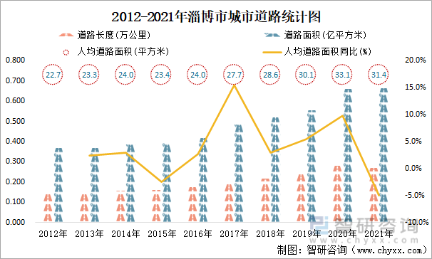 2012-2021年淄博市城市道路统计图