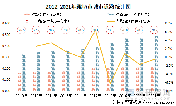 2012-2021年潍坊市城市道路统计图